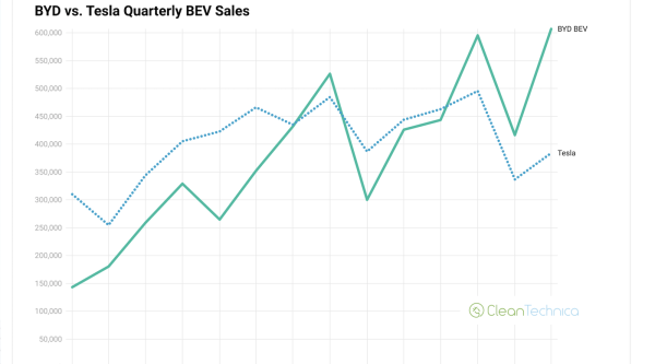BYD Sales Growth Leaves Tesla In The…