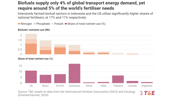 Global Biofuel Demand Set to Grow by&hellip;
