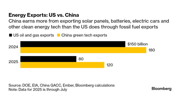 China’s Cleantech Exports Overtake US…