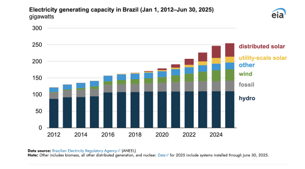 Distributed Solar Generating Capacity Is…