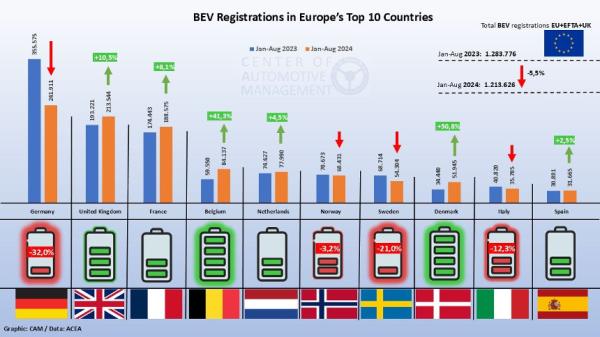 photo of European EV Sales Are Up & Down, Ford Starts Electric Capri Production In Germany image