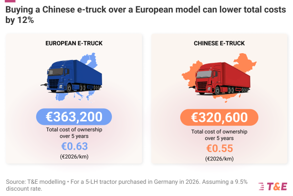 Chinese & US Truckmakers Set To Gain&hellip;