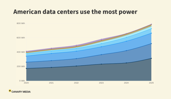 Data centers use more power in the US&hellip;