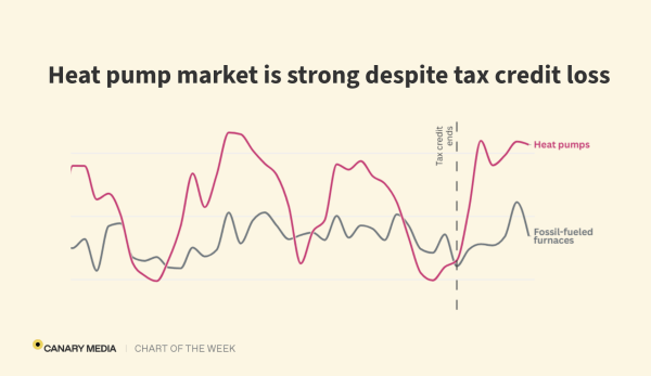 Heat pumps have so far withstood the death of federal tax&hellip;