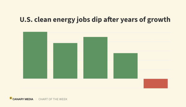 US clean energy jobs fell in 2025 for…
