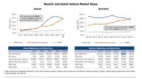 California ZEV Sales Dip As Tesla Sales…