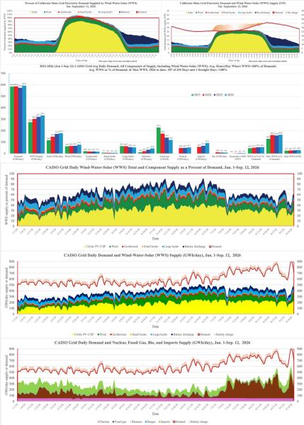 More Than 56% of California Electricity&hellip;