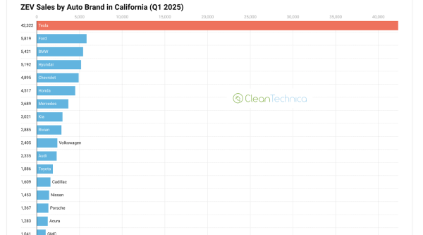 Despite Everything, Tesla Still…