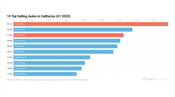 Tesla Still Stands Alone in California…