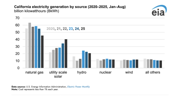 California Natural Gas Use for…