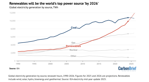 IEA: Renewables Will Be World’s Top…