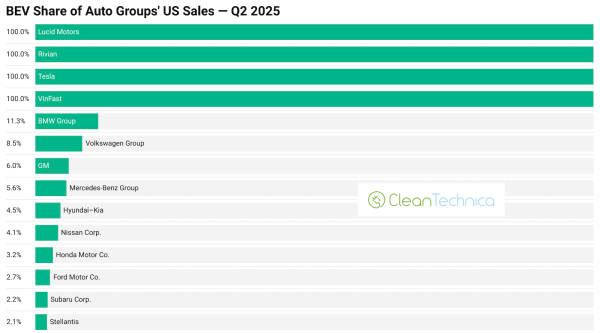 EV Share of Auto Sales Now Above 12% at…