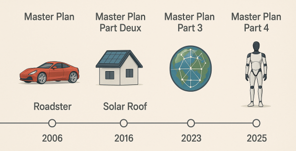 Tesla’s Master Plans: From Clear…