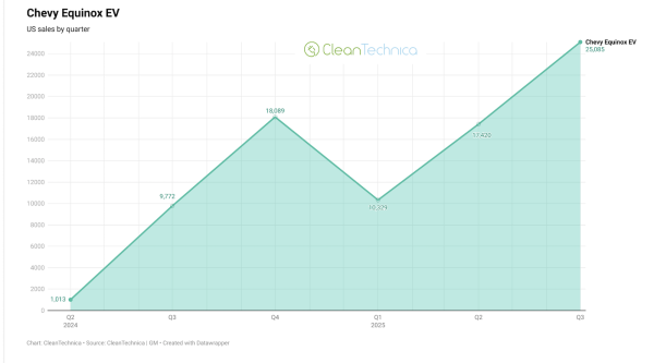 Long-Term Sales Trends from 7 Top…