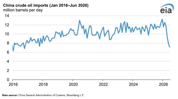 China’s Crude Oil Imports Fell in the&hellip;