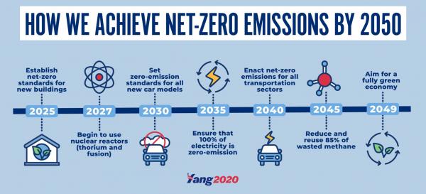 photo of Yang Would Spend $3 Trillion On Residential Solar, But The Same Money Could Decarbonize The Grid Entirely image