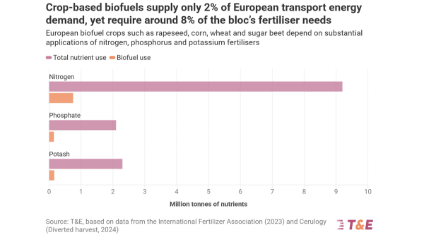 Feeding The Fuel Crop: Fertilisers Are&hellip;