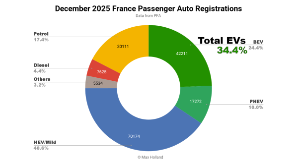 France 2025 EVs at 26.7% Share —&hellip;
