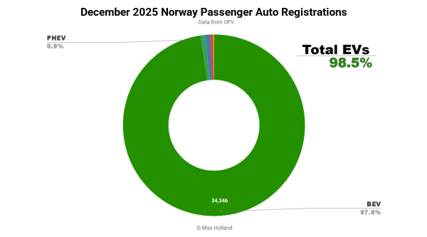 2025 Saw EVs At 97.5% Share In Norway&hellip;