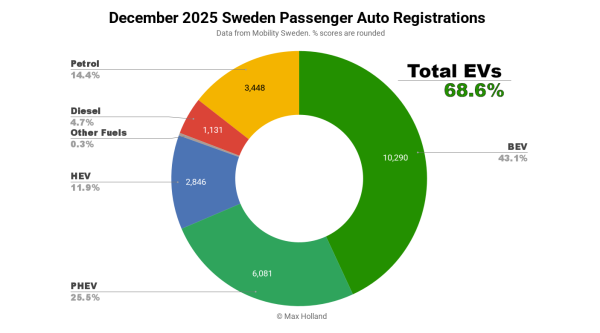 Sweden’s EVs At 63.2% Share In 2025&hellip;