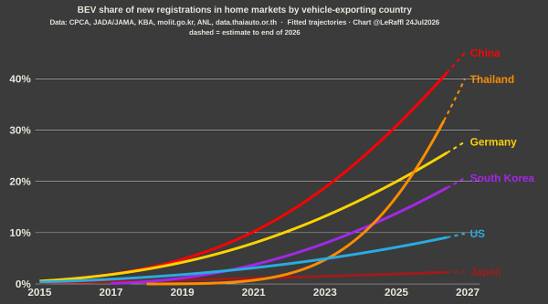 Domestic EV Policy Decides the Global…