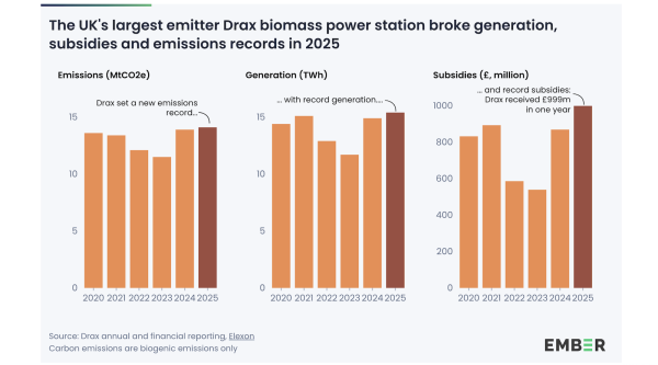 Drax Power Station’s Carbon Emissions…