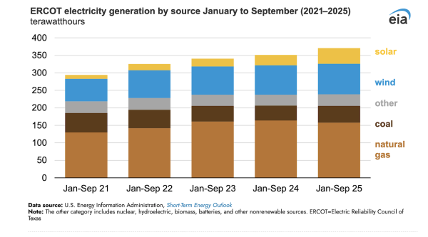 ERCOT Increasingly Meets Rising Demand…