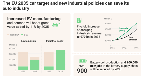EU Car Production Can Return to…