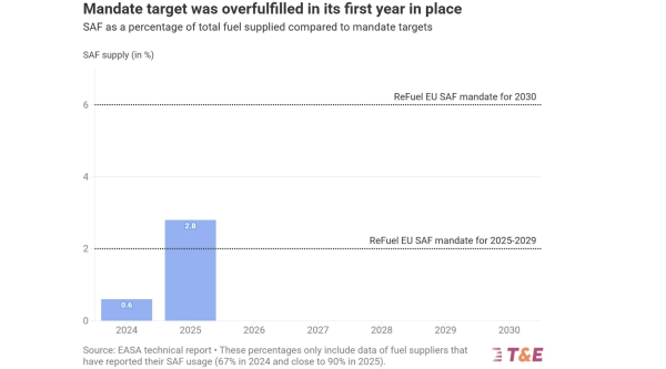 ReFuelEU’s First Year Shows the&hellip;