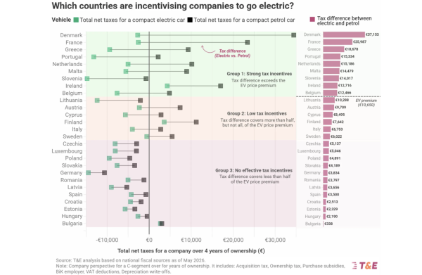 Weak Corporate Car Taxes Risk&hellip;