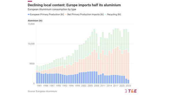 Green Aluminium Could Make EVs Even…