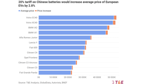Are the EV Tariffs Working? Western…