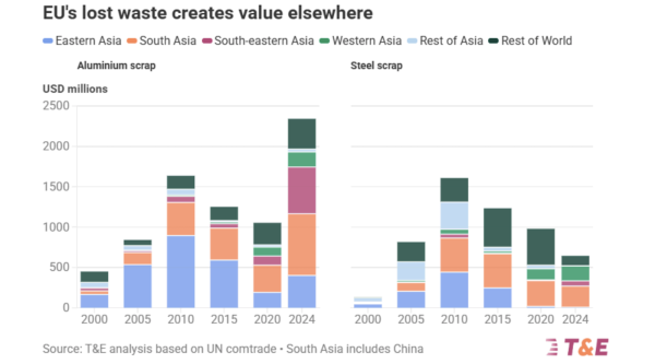 Europe’s Waste Creates Value Elsewhere