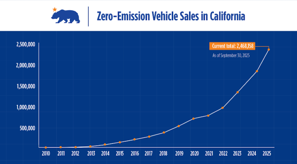 California Reaches 29.1% EV Share of…