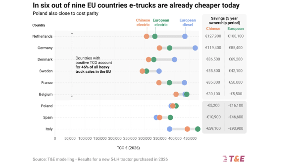 Electric Trucks Cheaper To Operate Than…