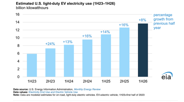 U.S. Electricity Use For Electric&hellip;