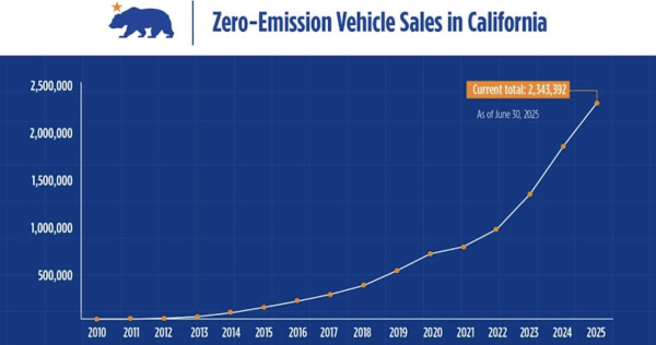photo of California Blows A Big Fat EV Sales Raspberry At The Haters image