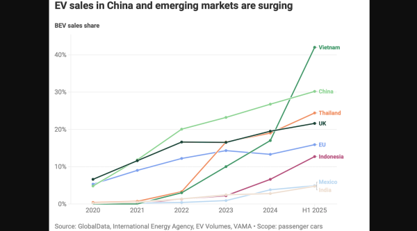 EU EV Market Being Left Behind by China,…