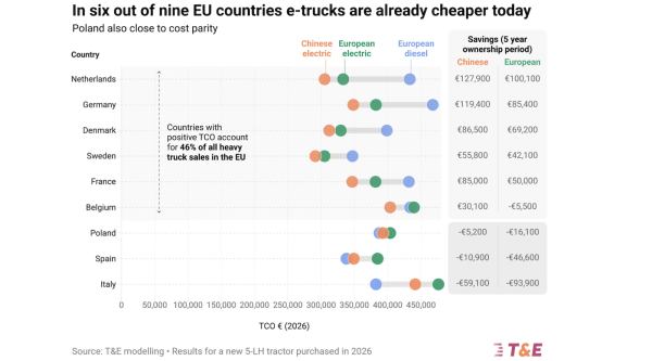 Are Electric Trucks Cheaper To Operate&hellip;
