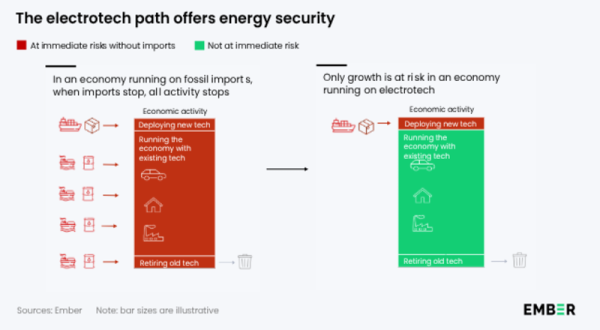 The Key To Fossil Fuel Profits? Waste As…