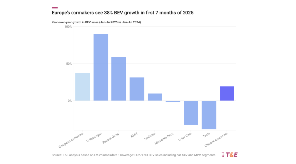Dramatic Differences in EV Sales Growth…