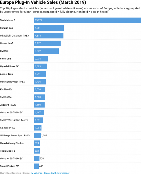 photo of Tesla Model 3’s March Tsunami In Europe — CleanTechnica EV Sales Report image