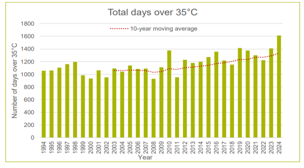 Baby, It’s Hot Outside! Extreme Heat…