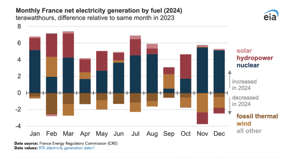 France’s Increase in Nuclear &…