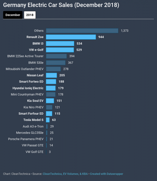 photo of Renault Zoe Wins 2018 Electric Model Trophy In Germany, BMW Wins Manufacturer Title — Germany EV Sales Report image