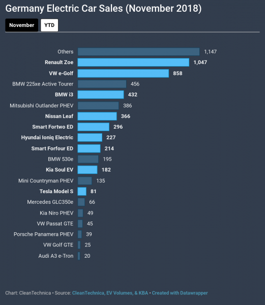 photo of Renault Zoe & VW e-Golf Racing For #1 In Germany — #CleanTechnica EV Sales Report image