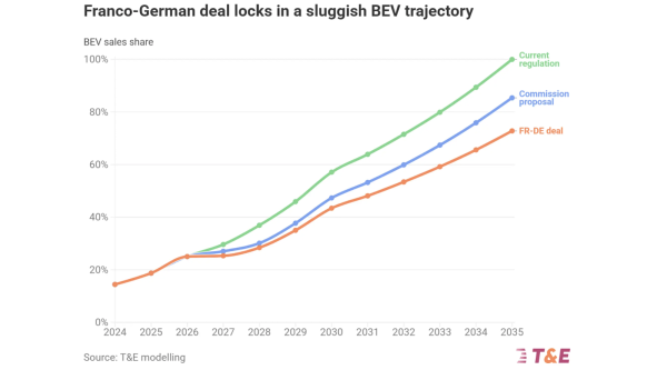 Franco-German Car Deal A ‘Historic…