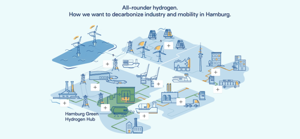 photo of Major Investments Fueling 100MW Hydrogen Project in Hamburg — Shell, Mitsubishi Heavy Industries, Vattenfall, Wärme… image