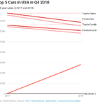 photo of Honda Accord Sales & Civic Sales Drop 80,000 In 2018 image