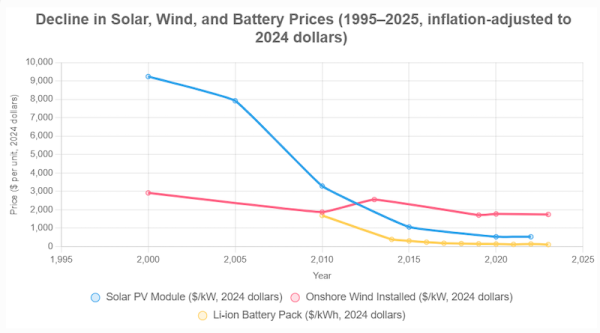 Why Fossil Fuels Are Having Such A Hard…